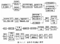 全面的醫院凈化工程驗收標準 全面的醫院凈化工程驗收標準